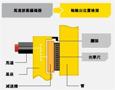 FANUC 機械手臂的定位系統結構