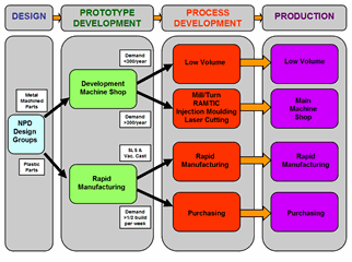 product development process flowchart