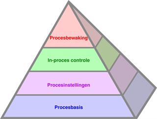 De procesproductiviteitpiramide™