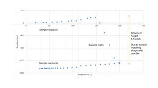 Polymer phase change