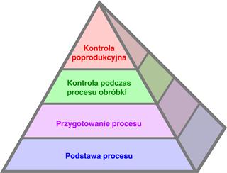 Piramida Produktywności Procesu (The Productive Process Pyramid™)