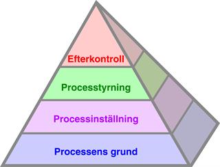 The Productive Process Pyramid™