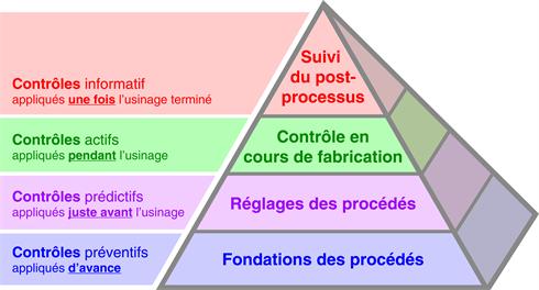 The Productive Process Pyramid™