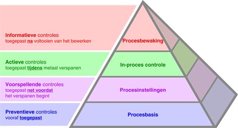 De procesproductiviteitpiramide™