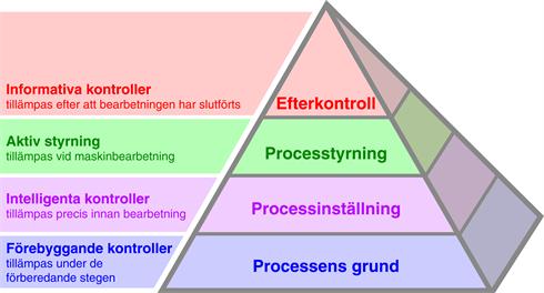 The Productive Process Pyramid™