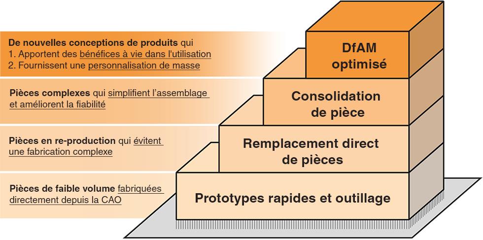 Principe de fabrication additive