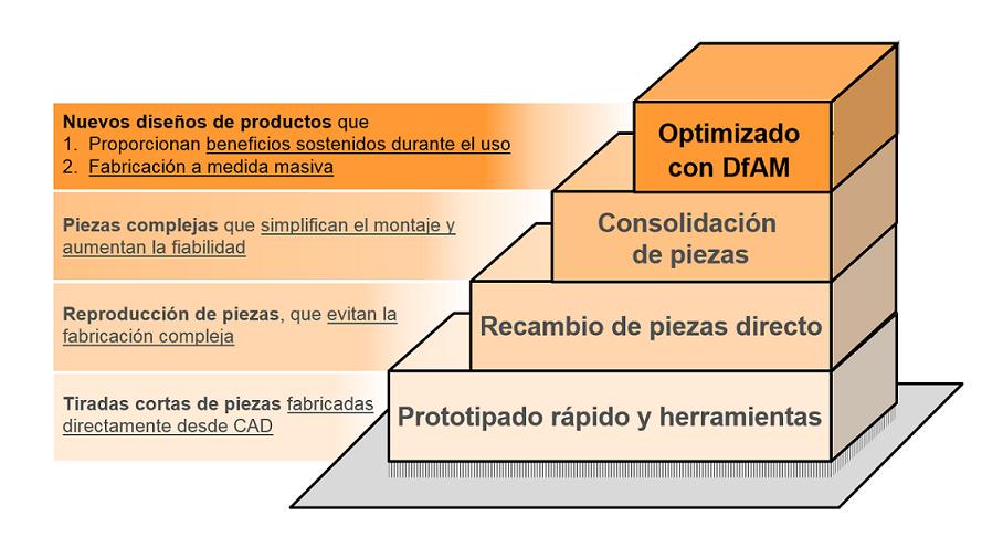 Escalera de la fabricación aditiva