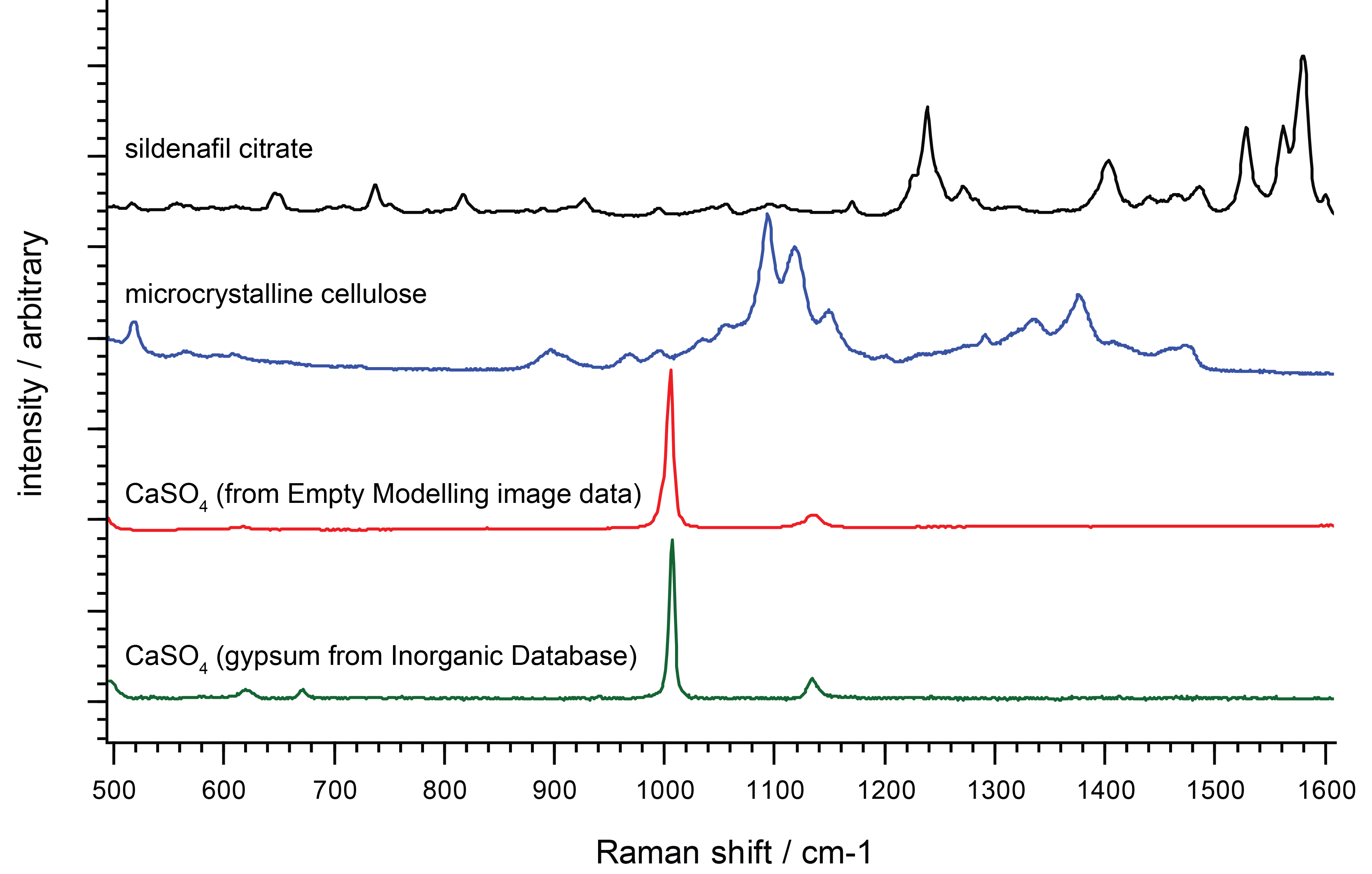 Raman spectra showing some of the species present within a suspected  counterfeit erectile dysfunction tablet.